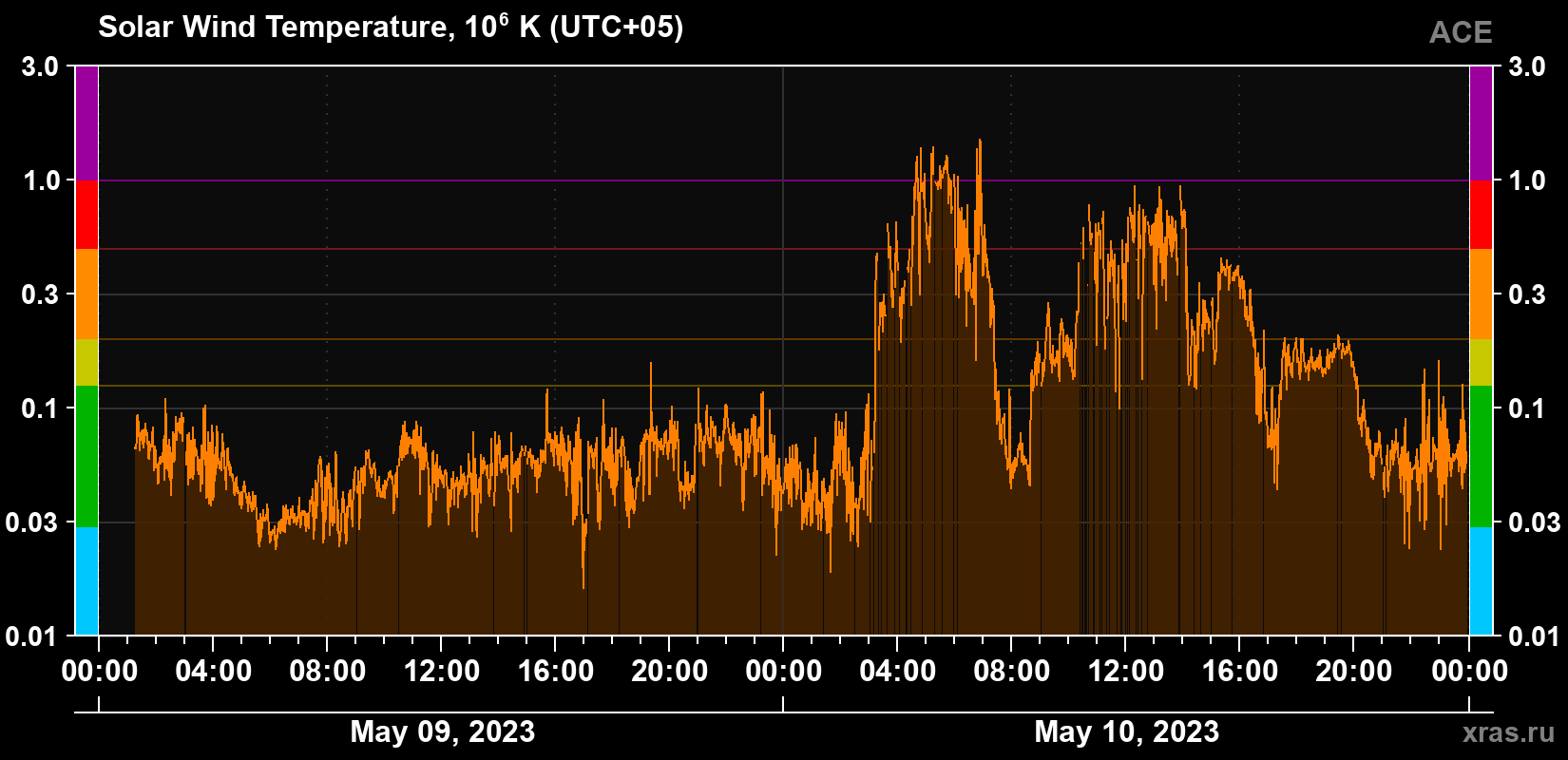 Solar wind temperature