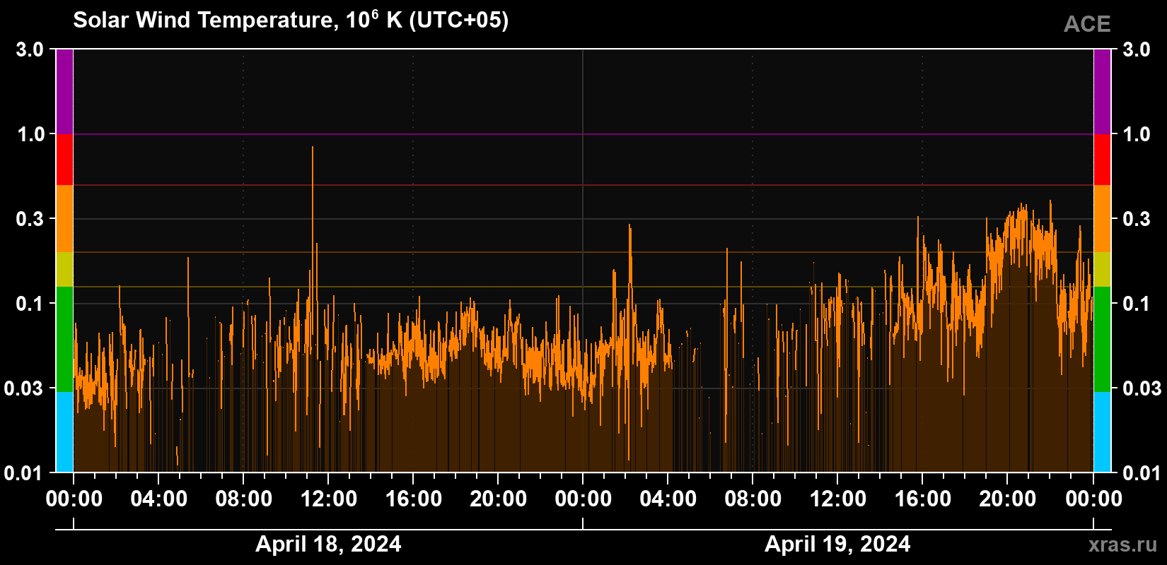 Solar wind temperature
