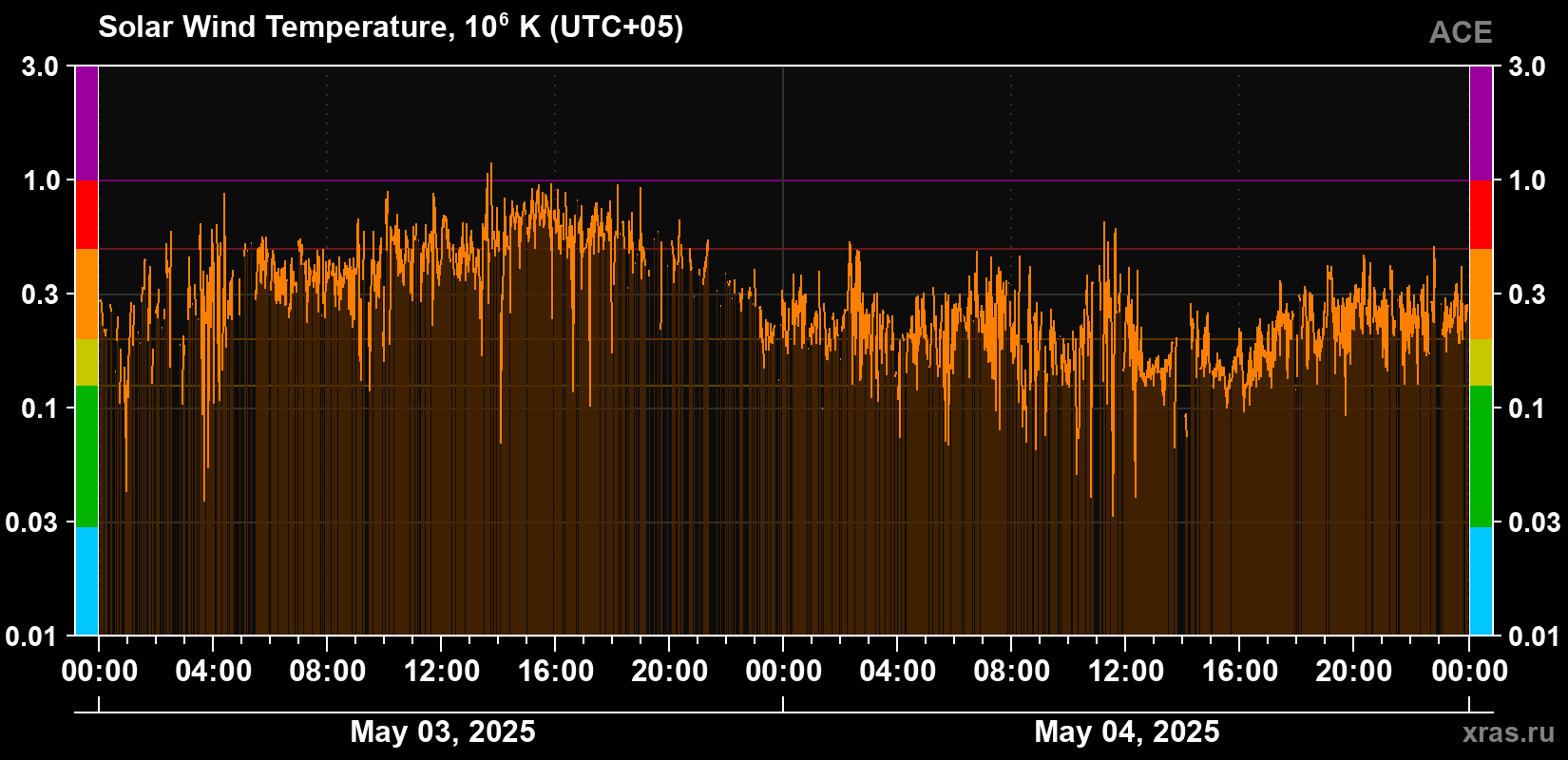 Solar wind temperature