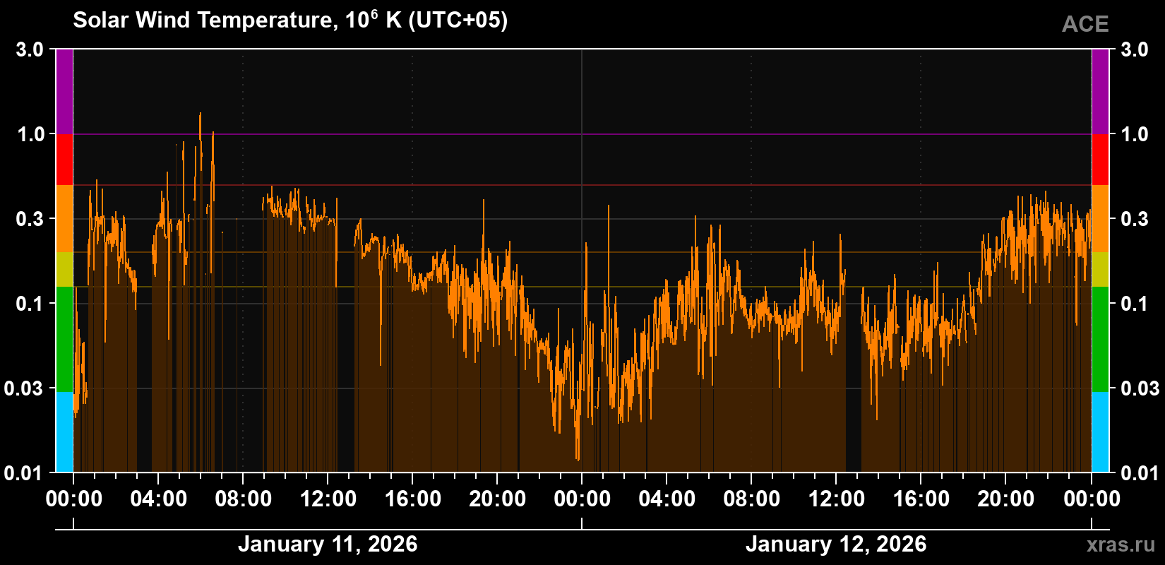 Solar wind temperature