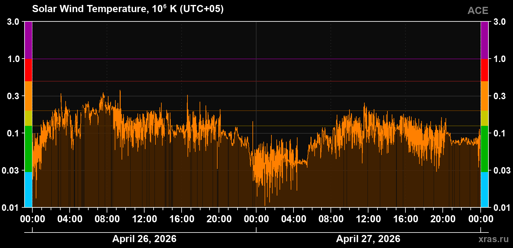 Solar wind temperature