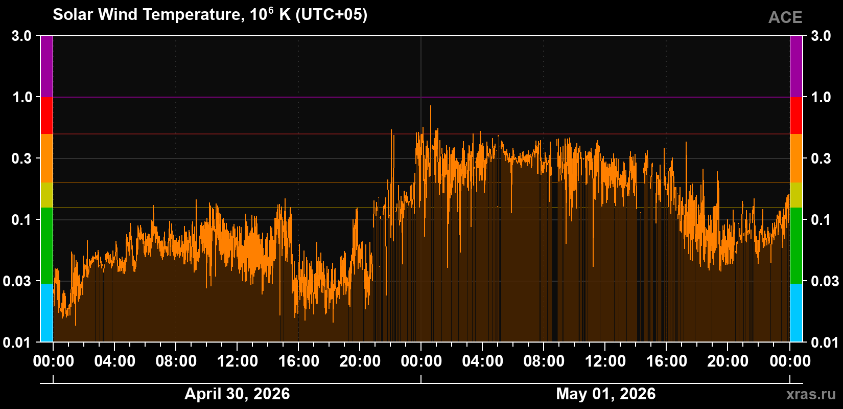 Solar wind temperature
