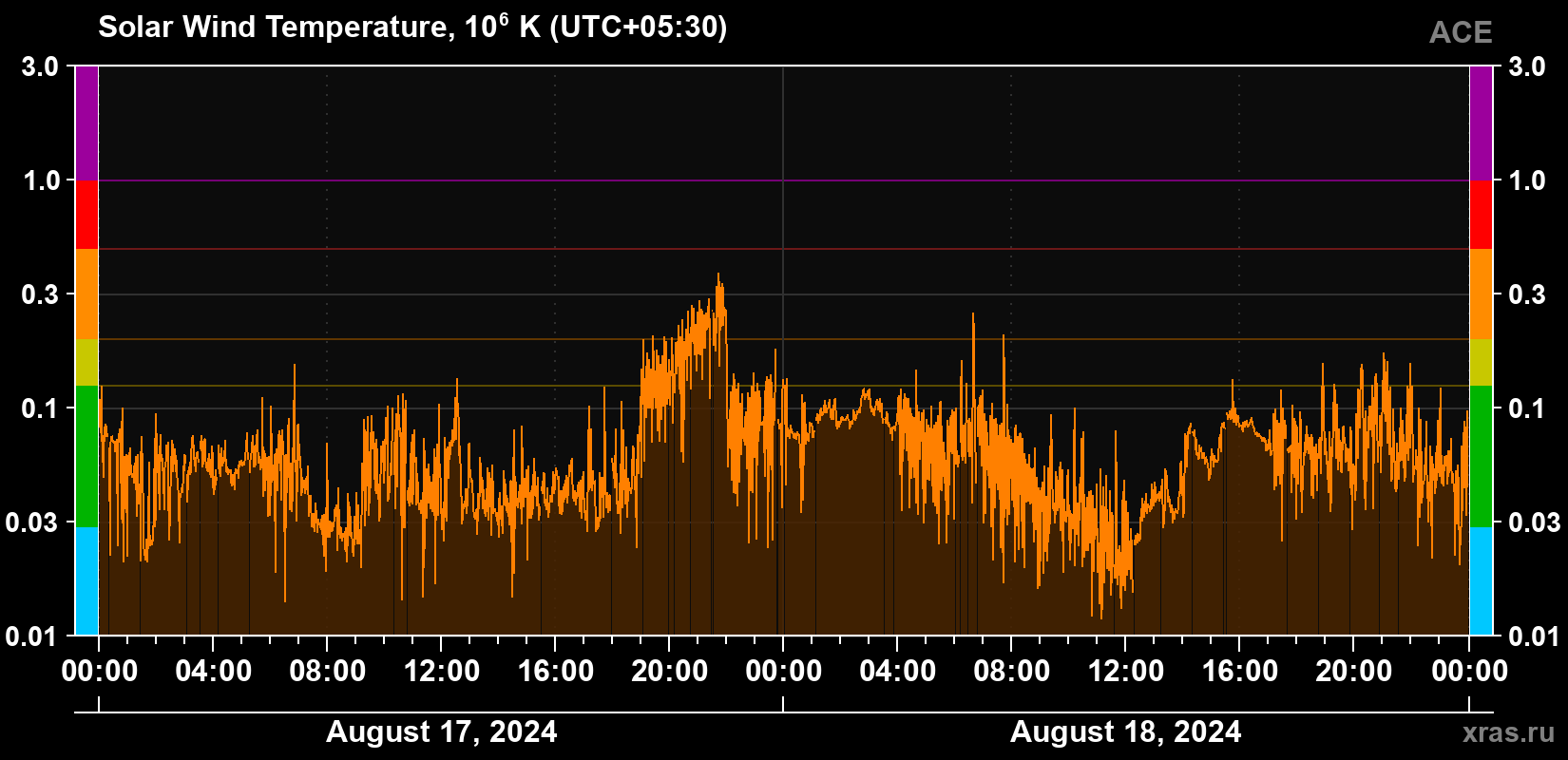Solar wind temperature
