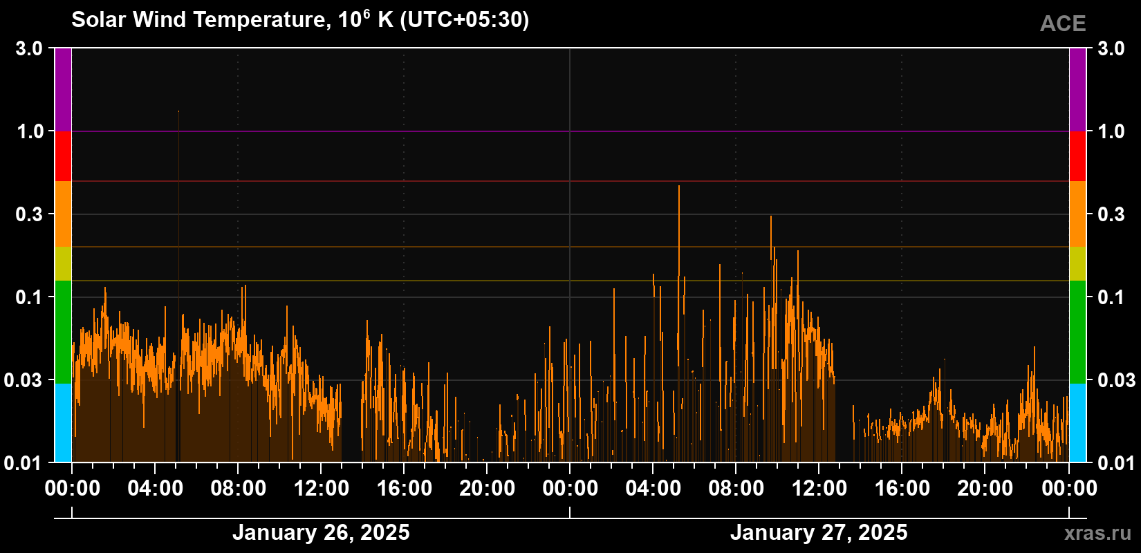 Solar wind temperature