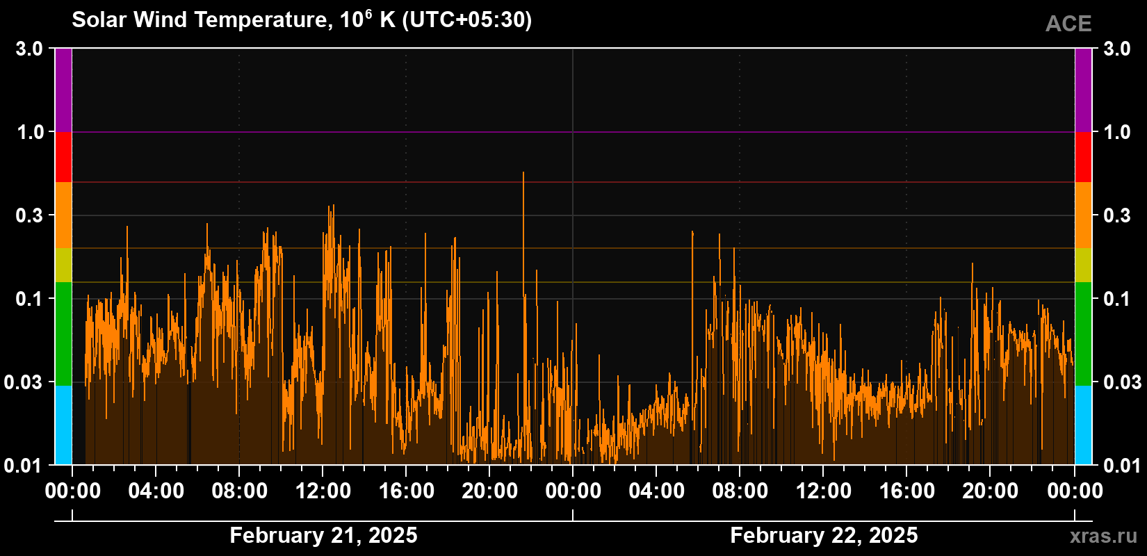 Solar wind temperature