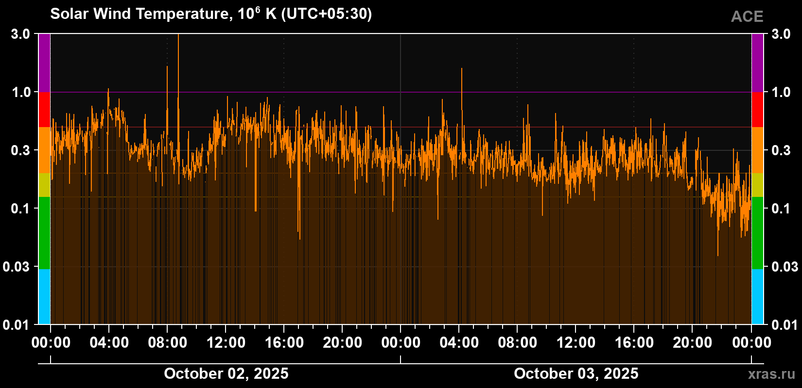 Solar wind temperature