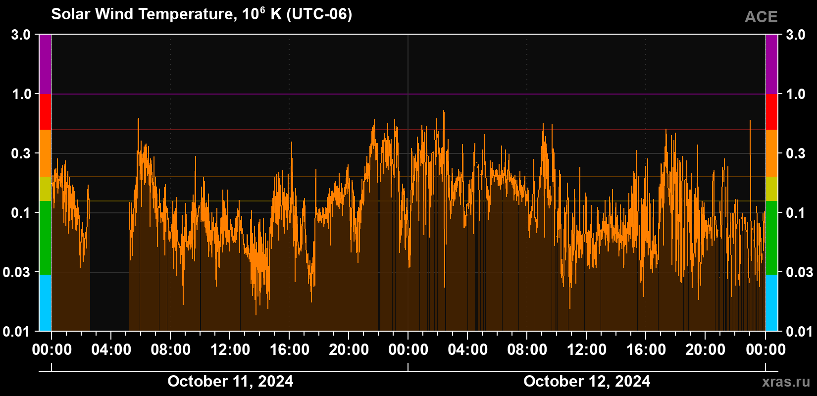 Solar wind temperature