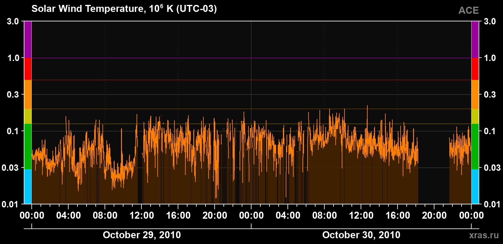 Solar wind temperature