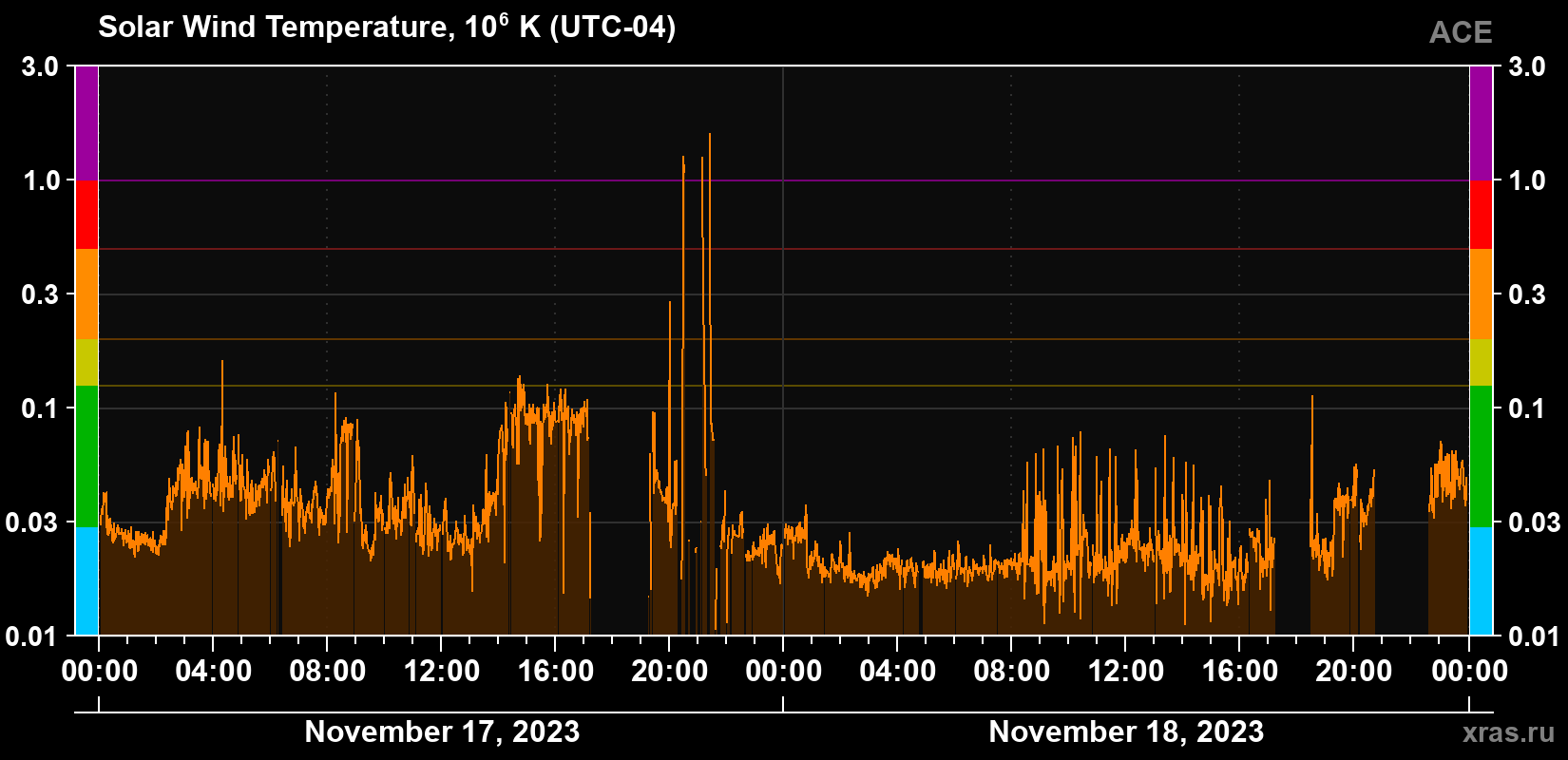 Solar wind temperature