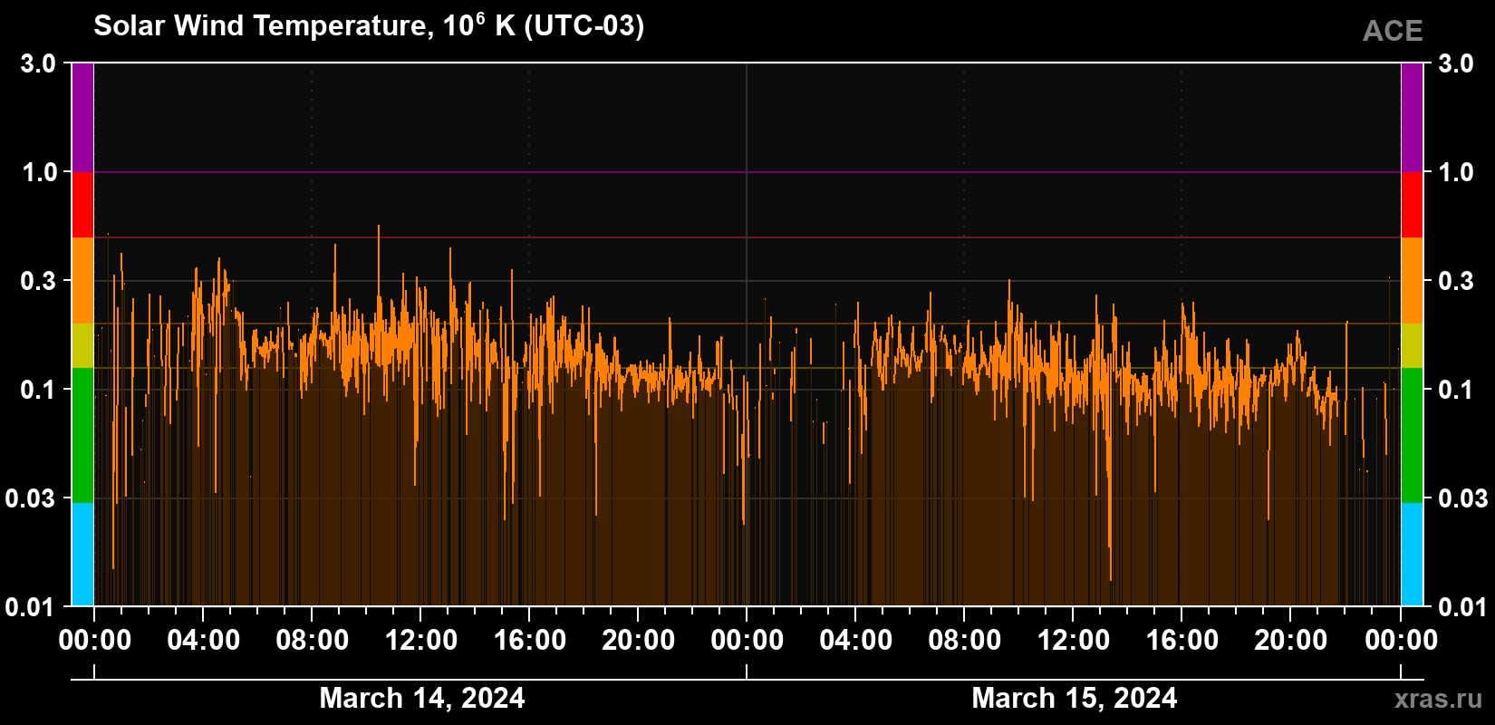 Solar wind temperature