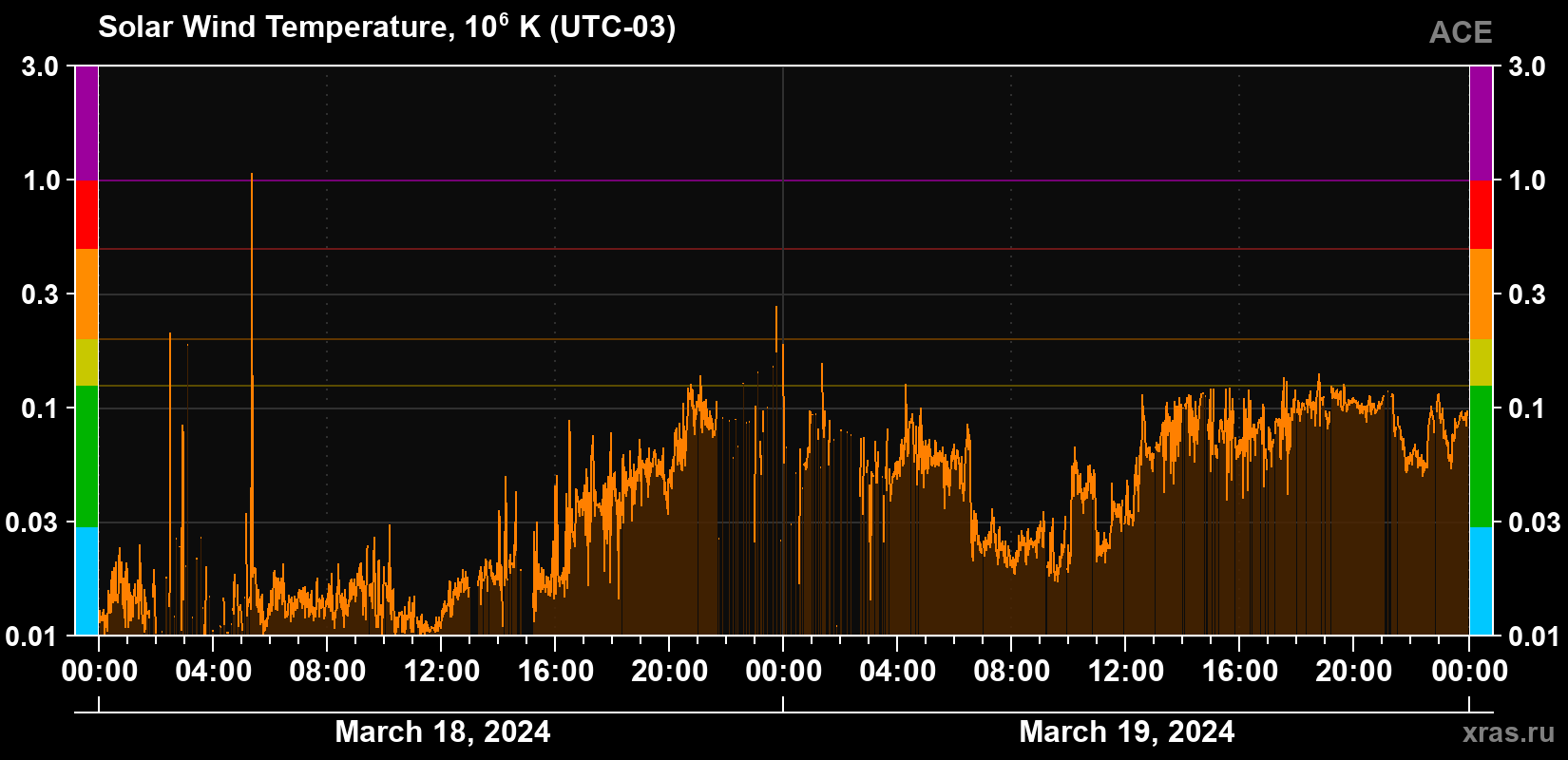 Solar wind temperature