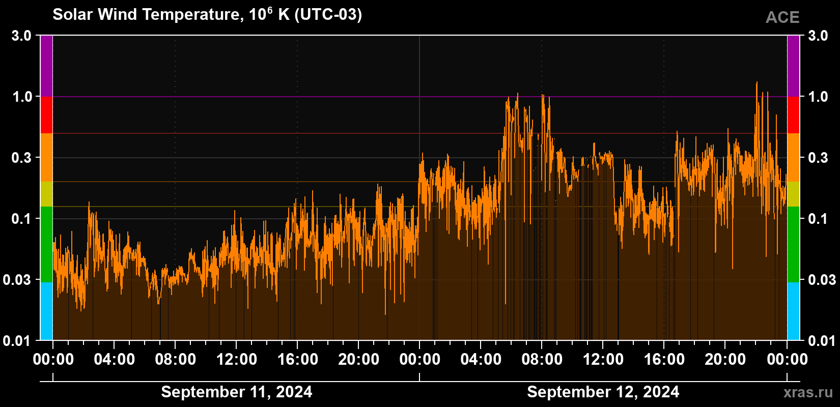 Solar wind temperature