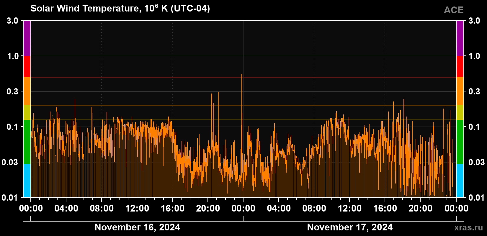 Solar wind temperature