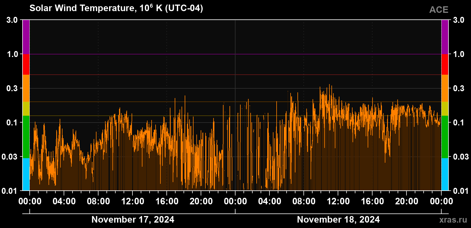 Solar wind temperature