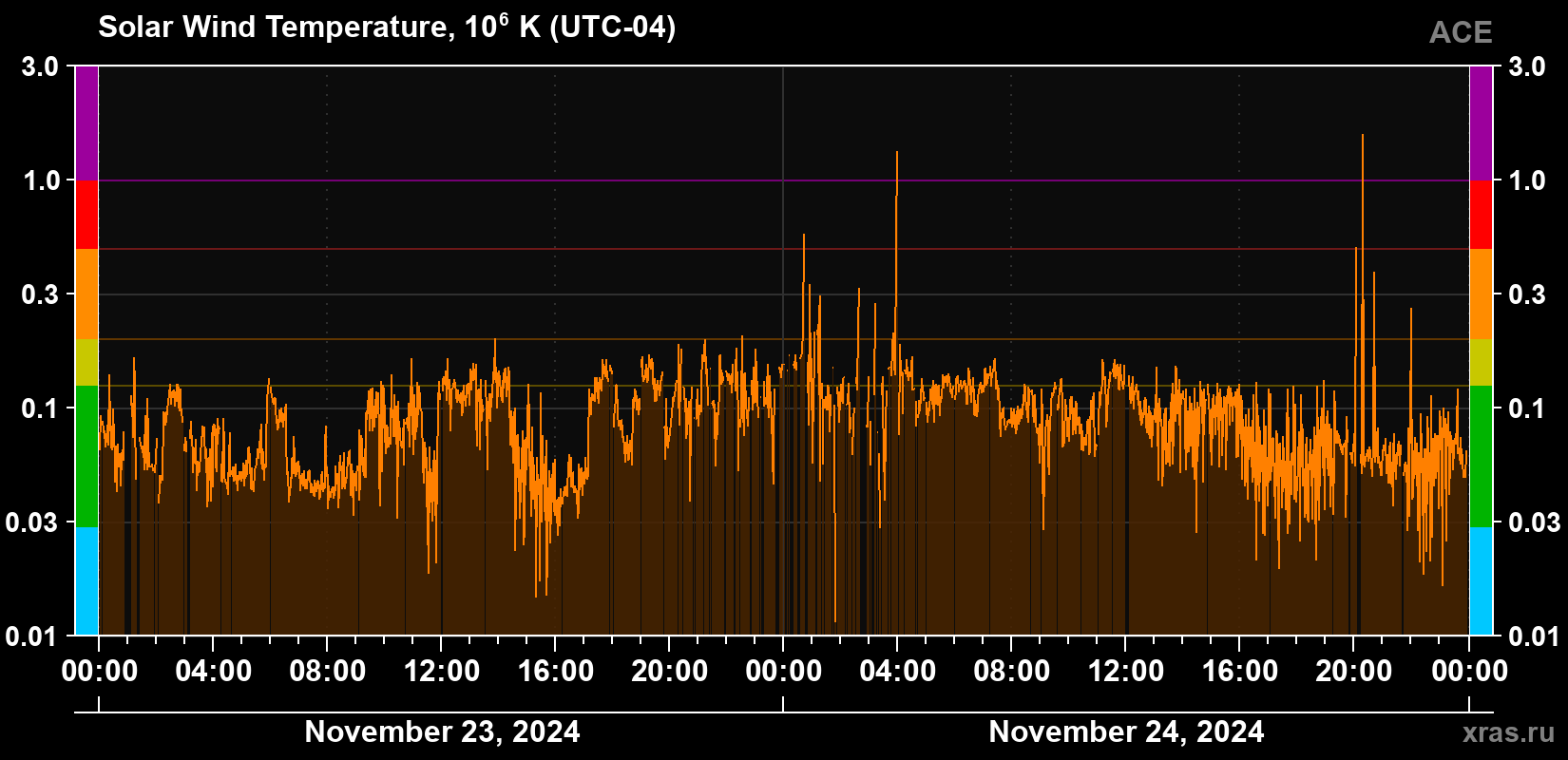 Solar wind temperature