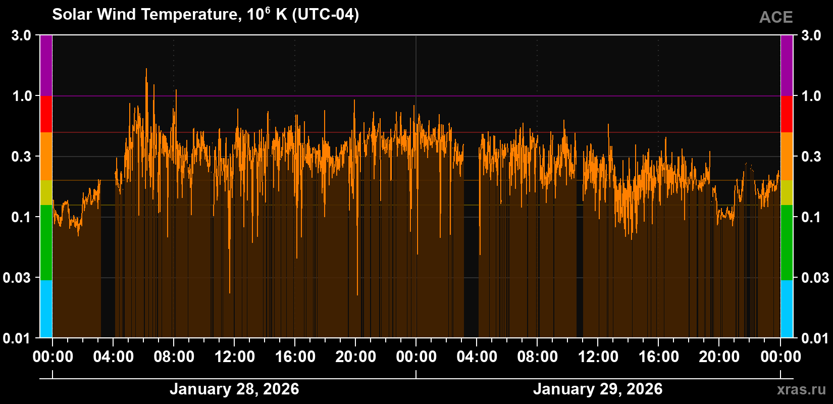 Solar wind temperature