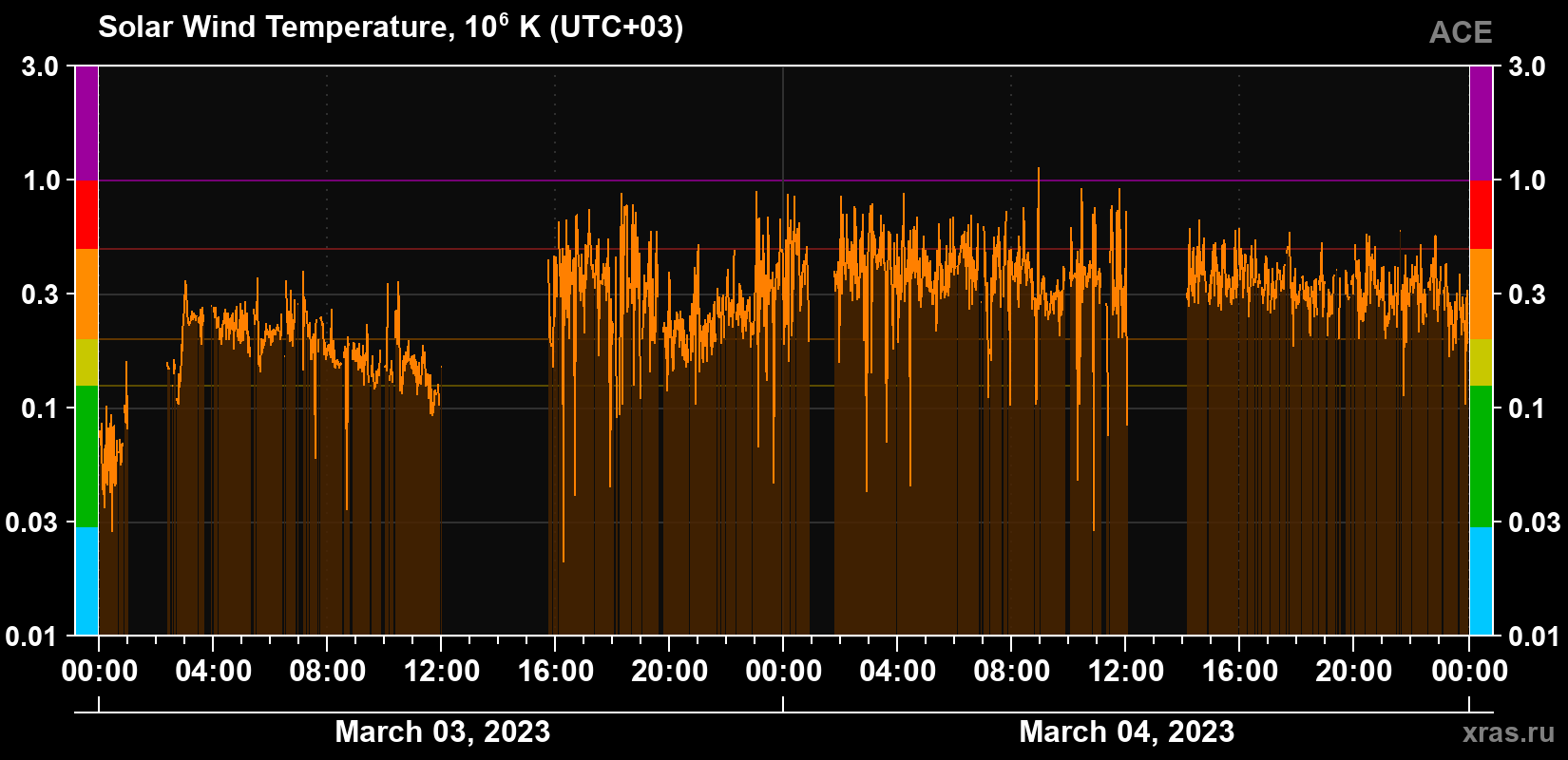 Solar wind temperature