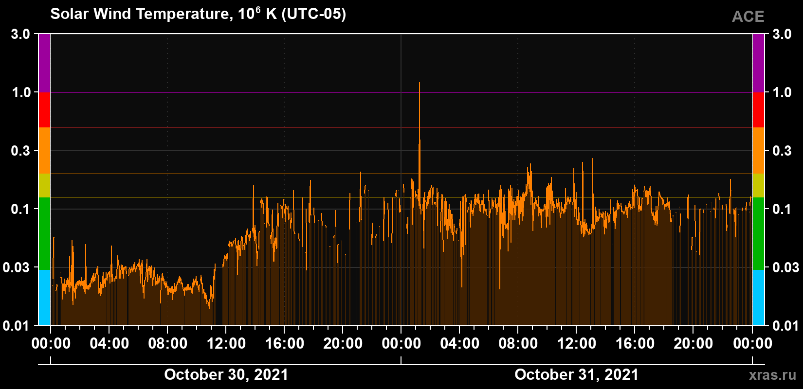 Solar wind temperature