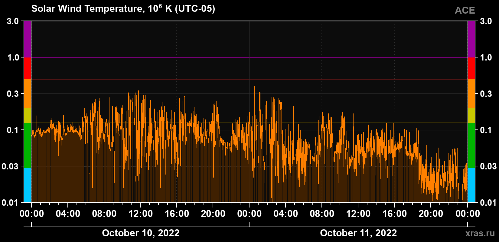 Solar wind temperature