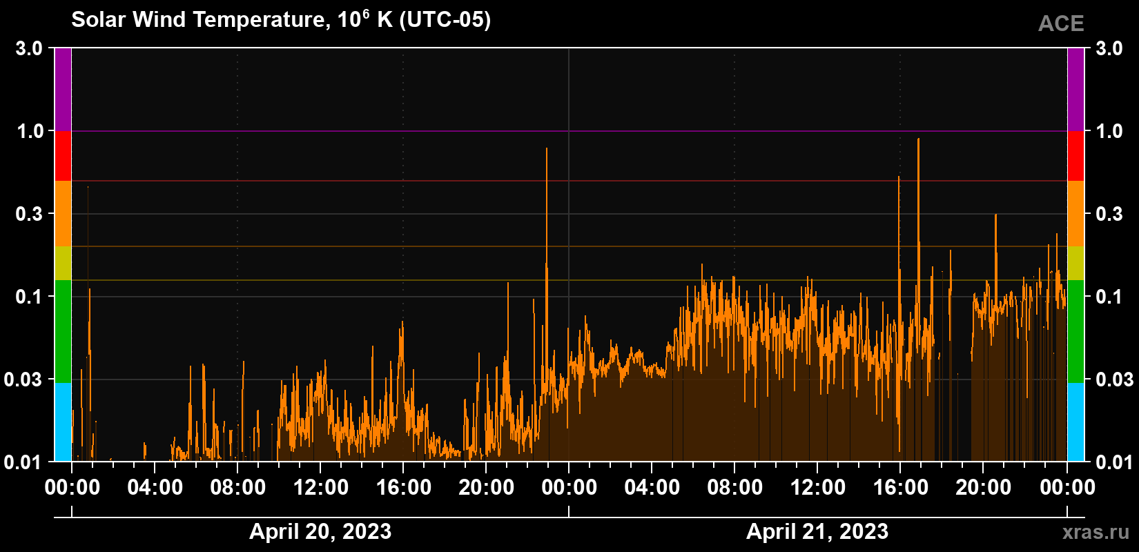 Solar wind temperature