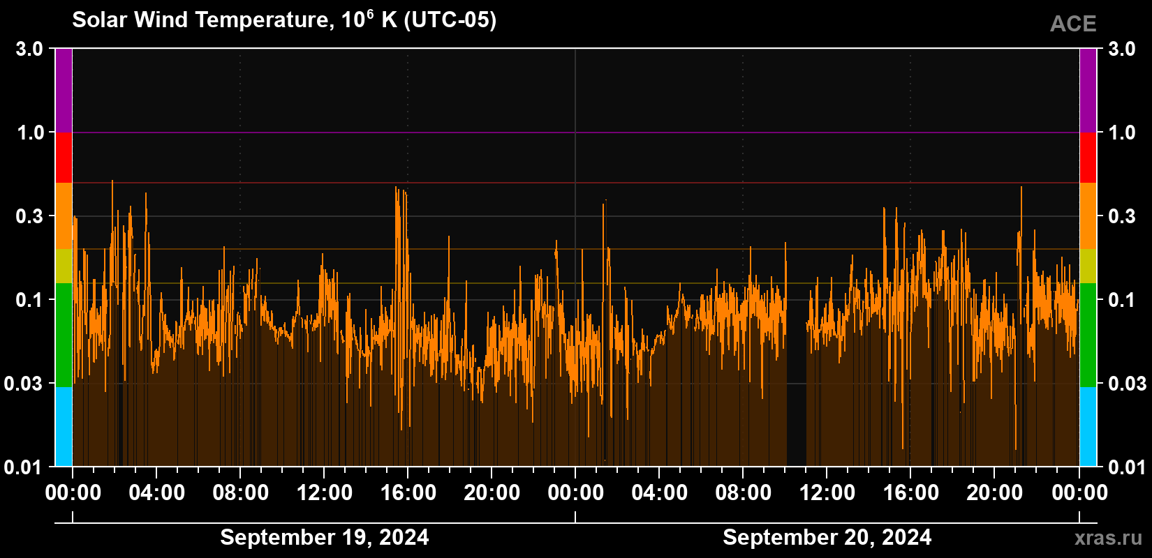 Solar wind temperature