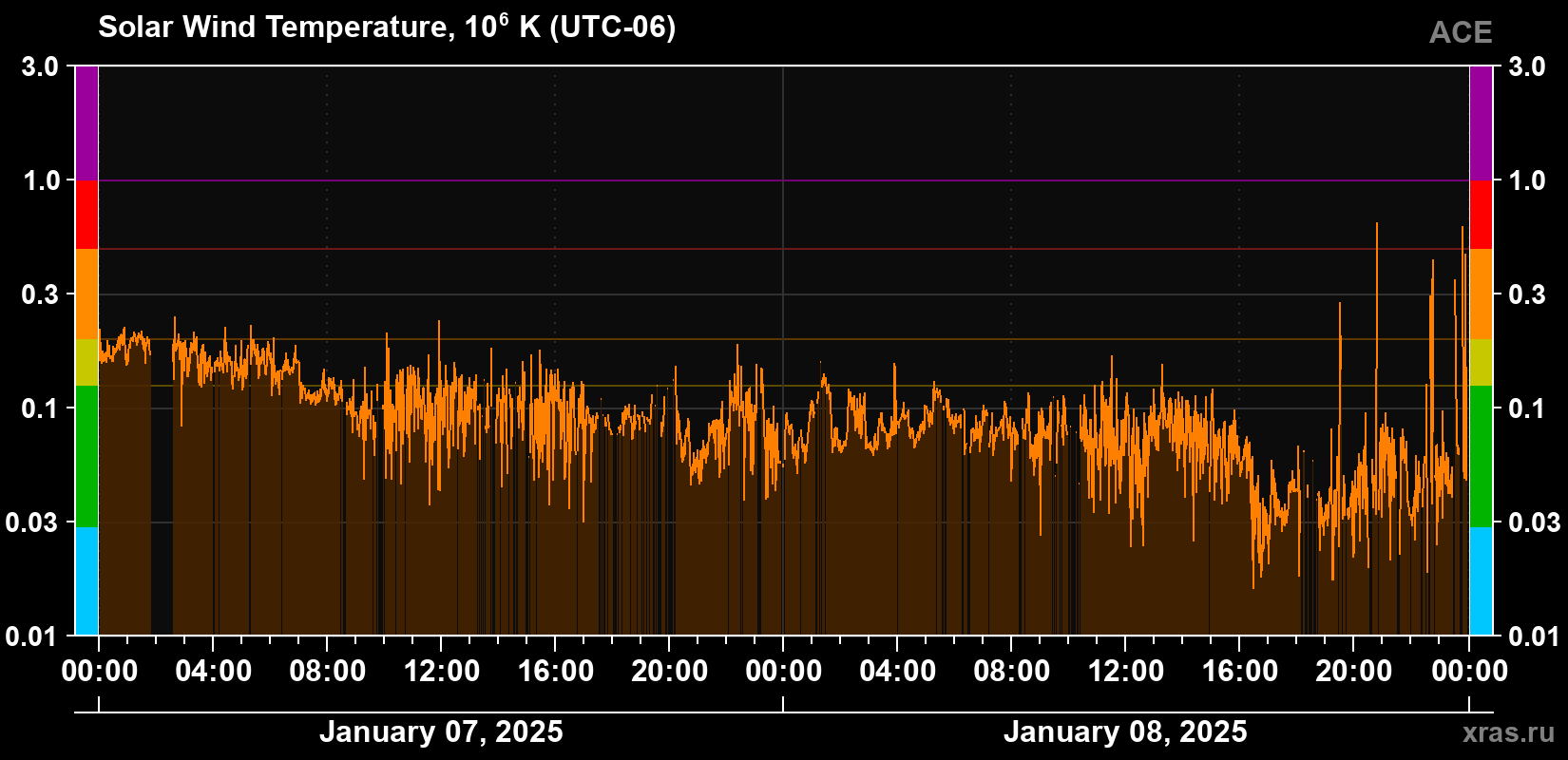 Solar wind temperature