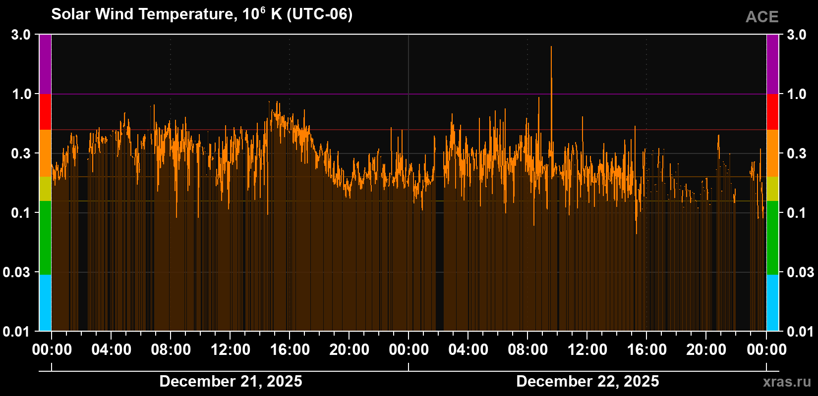 Solar wind temperature