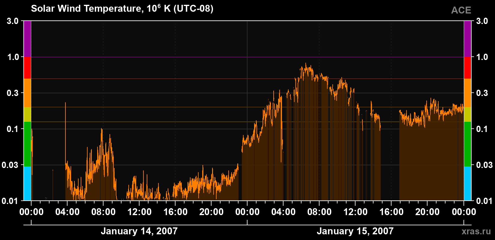 Solar wind temperature