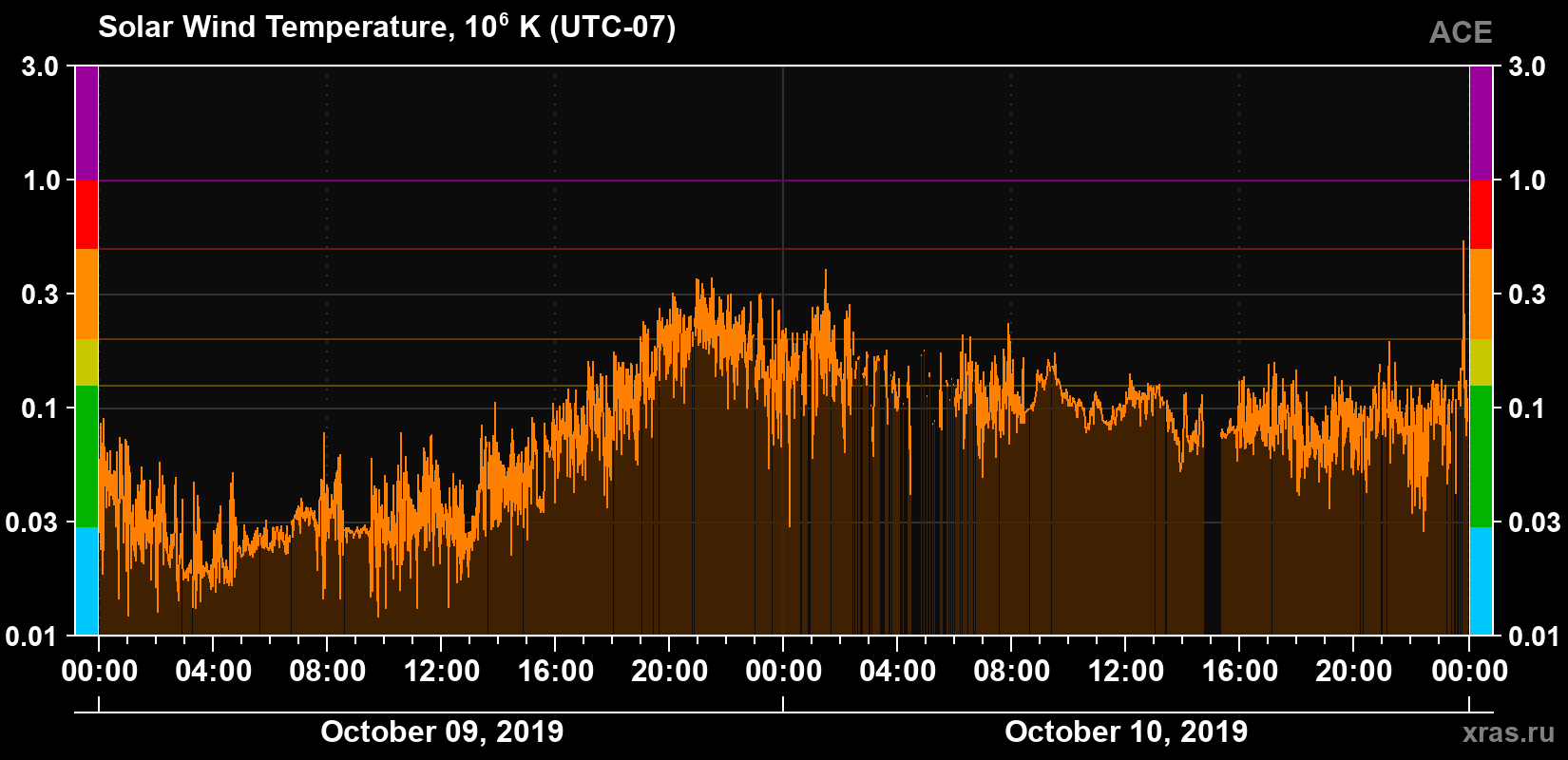 Solar wind temperature