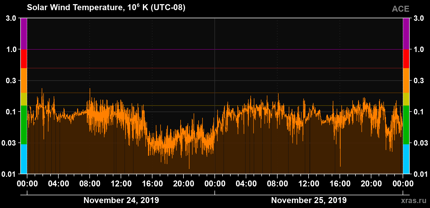 Solar wind temperature