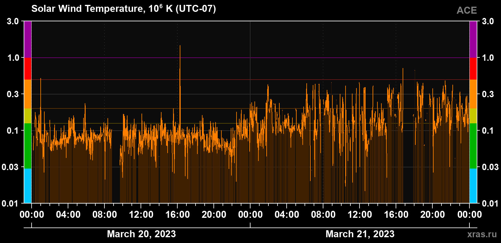 Solar wind temperature