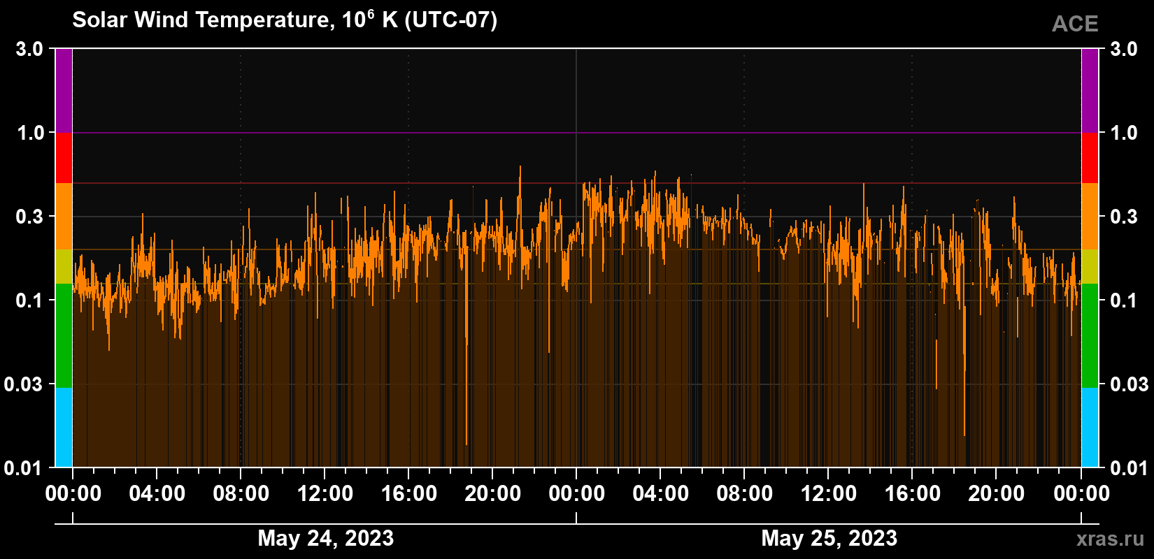 Solar wind temperature