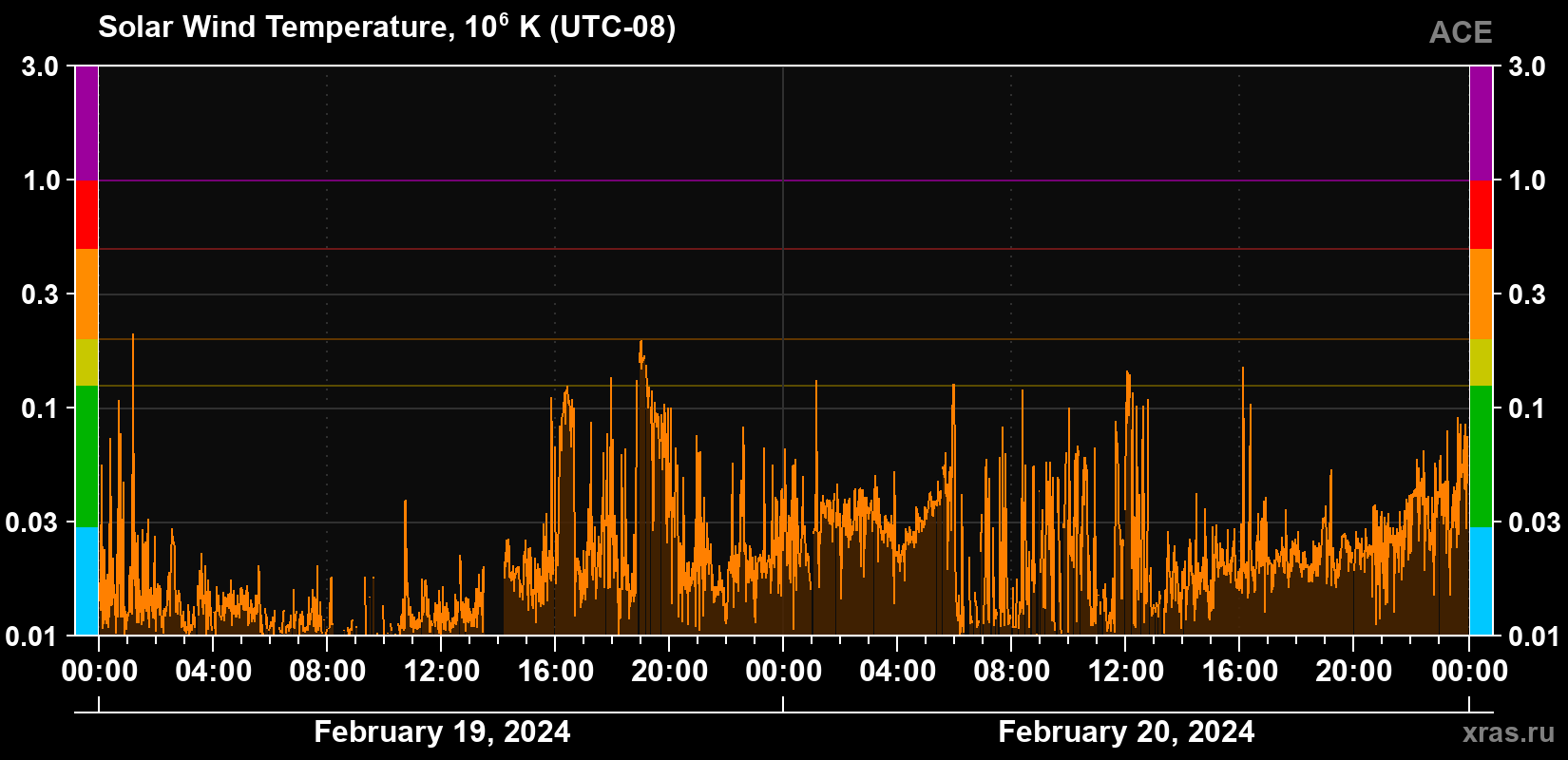 Solar wind temperature