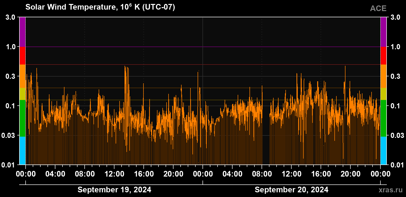 Solar wind temperature