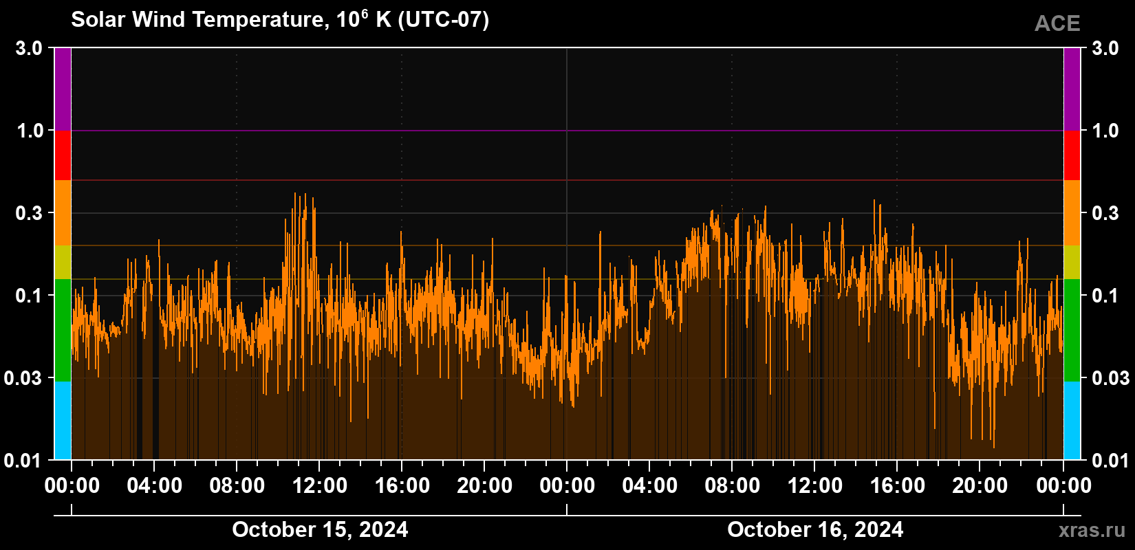 Solar wind temperature