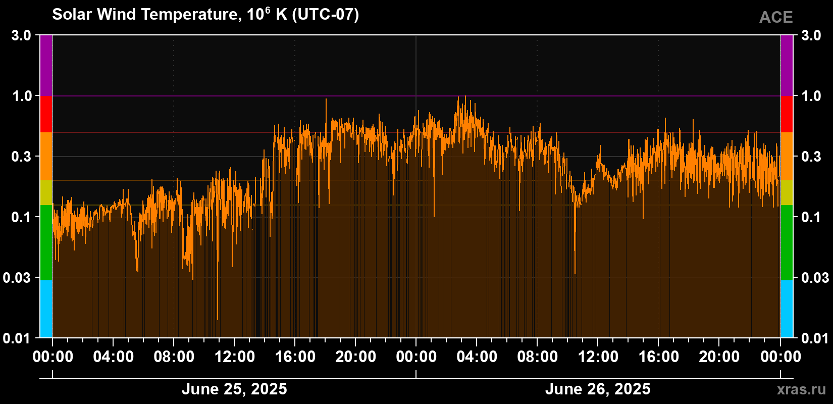 Solar wind temperature