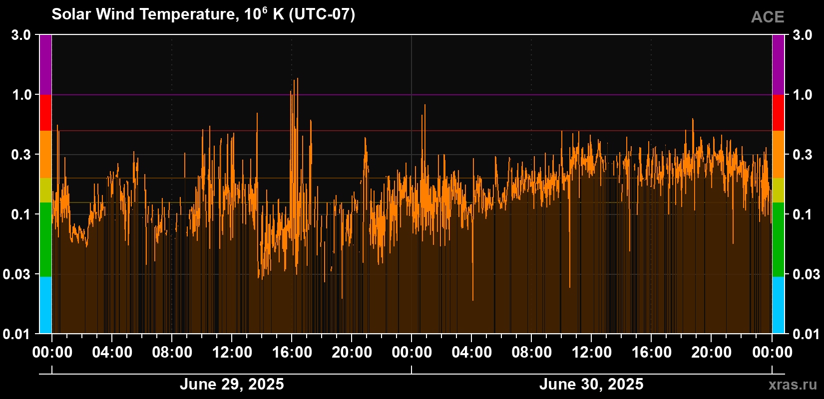 Solar wind temperature
