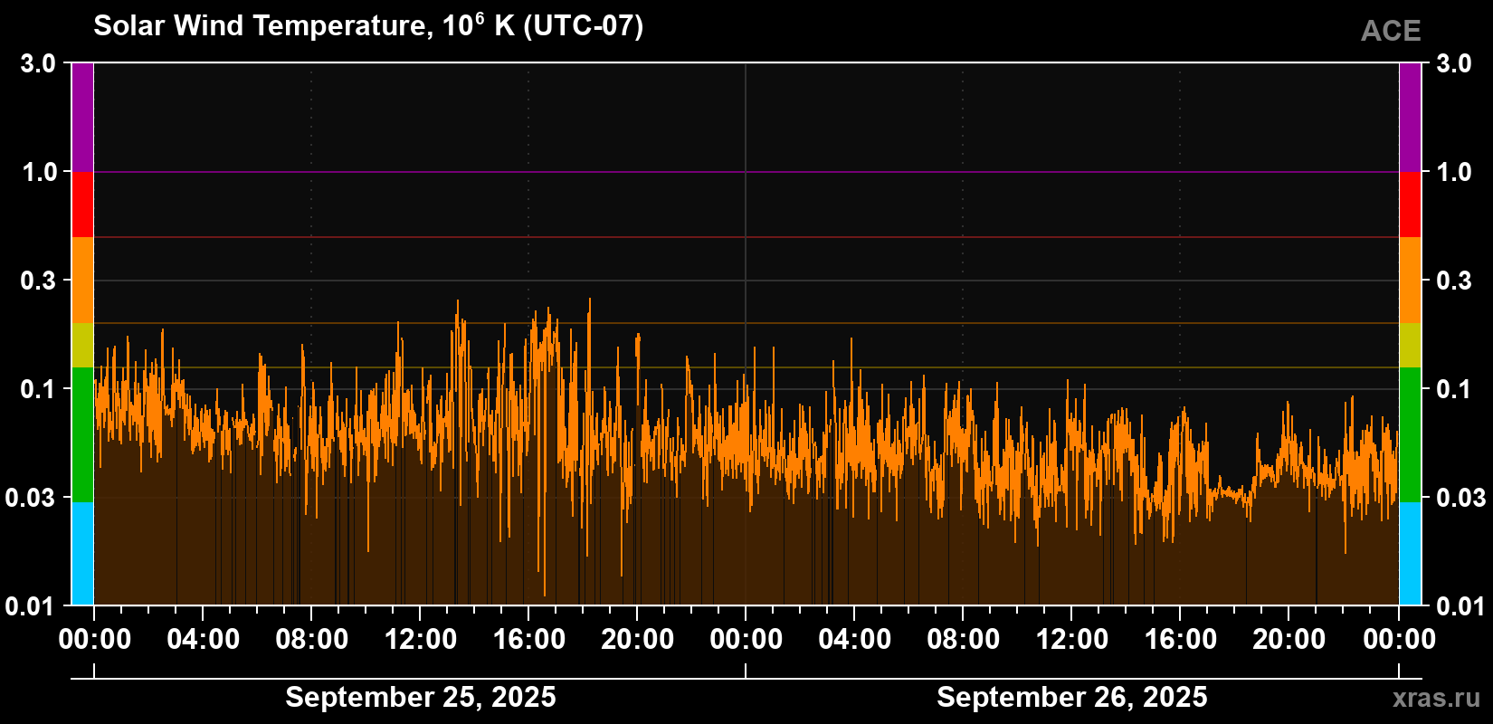 Solar wind temperature