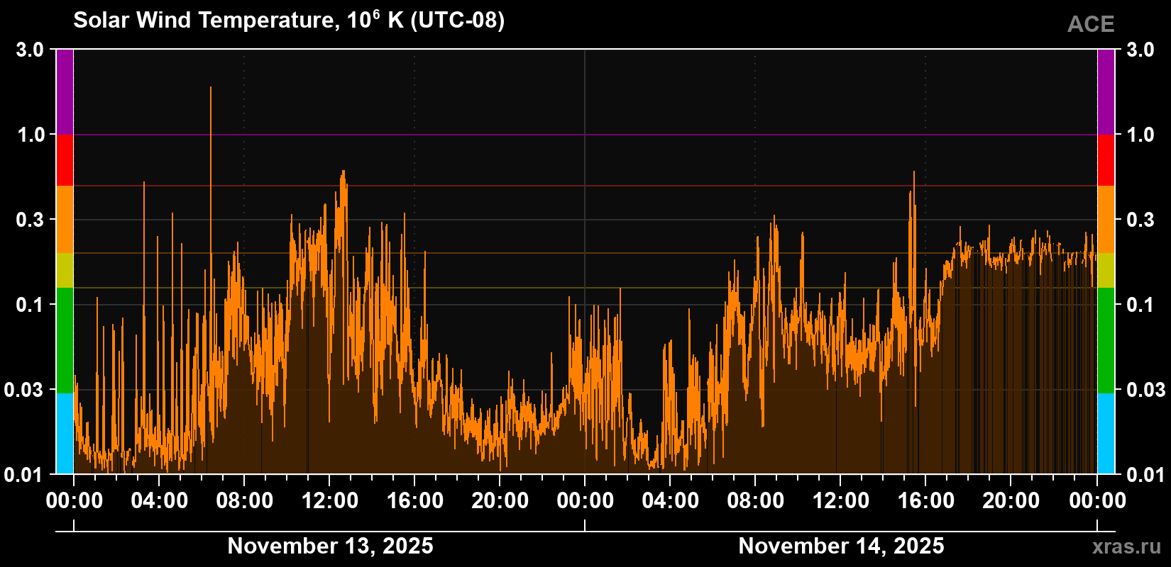 Solar wind temperature