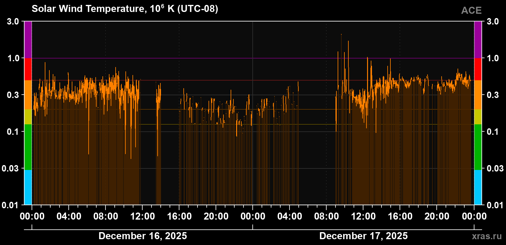 Solar wind temperature