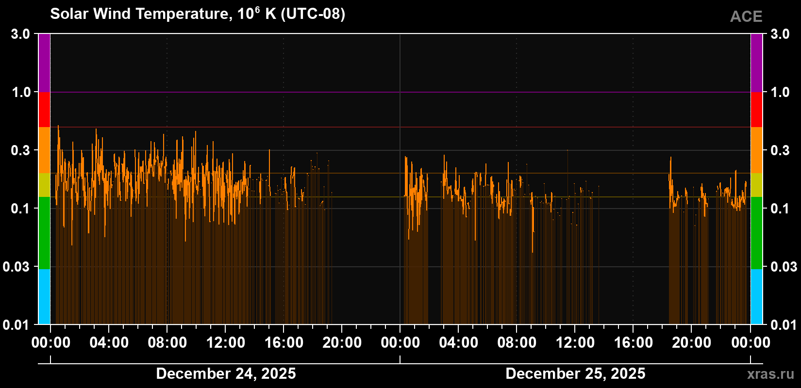 Solar wind temperature