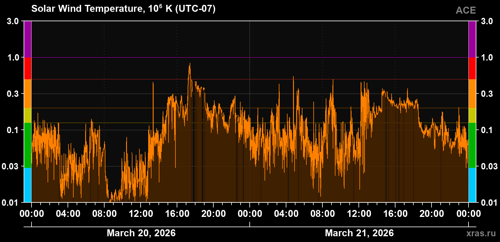 Solar wind temperature