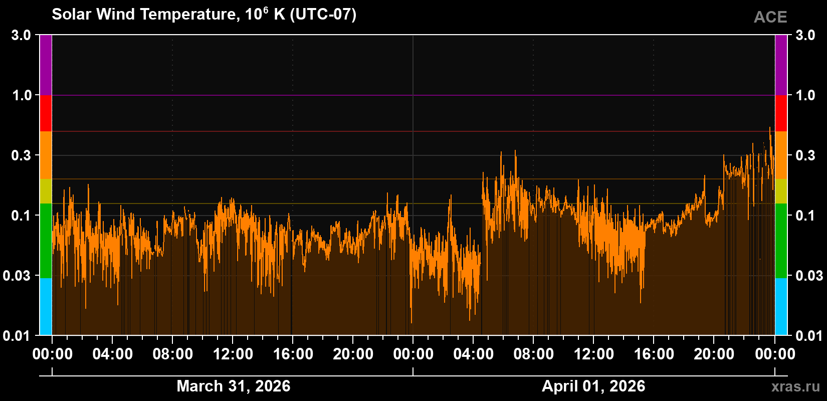 Solar wind temperature
