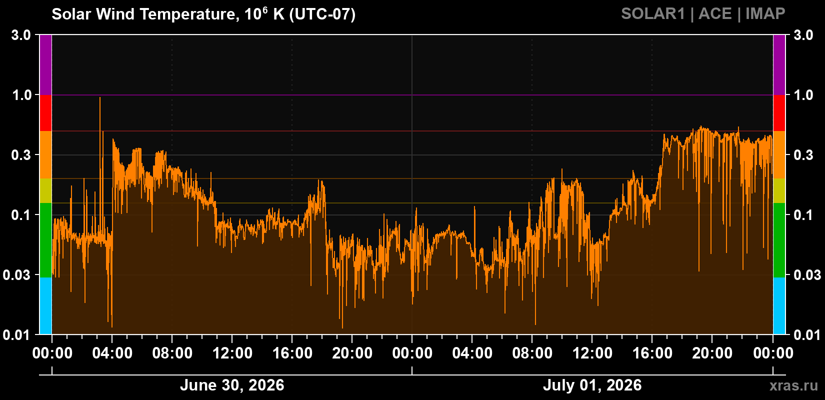 Solar wind temperature