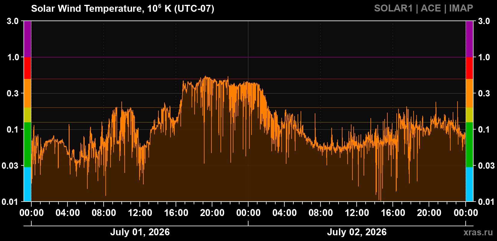 Solar wind temperature