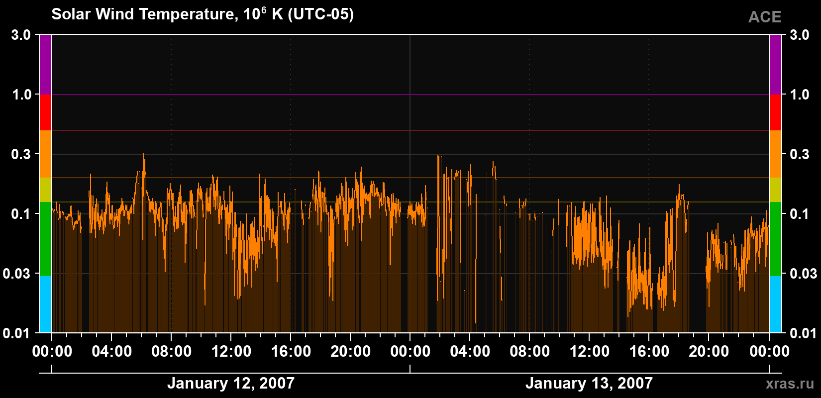 Solar wind temperature