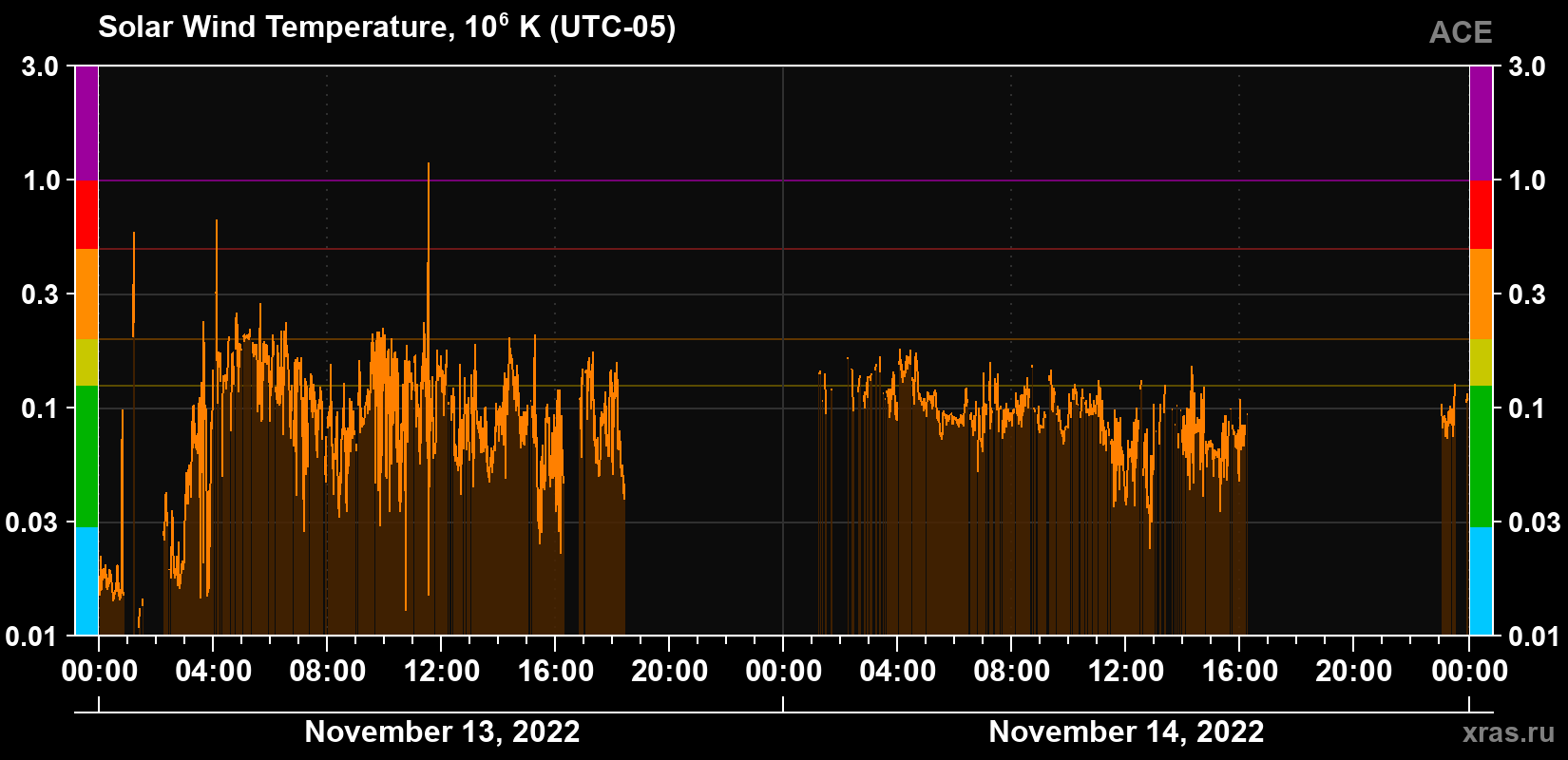 Solar wind temperature