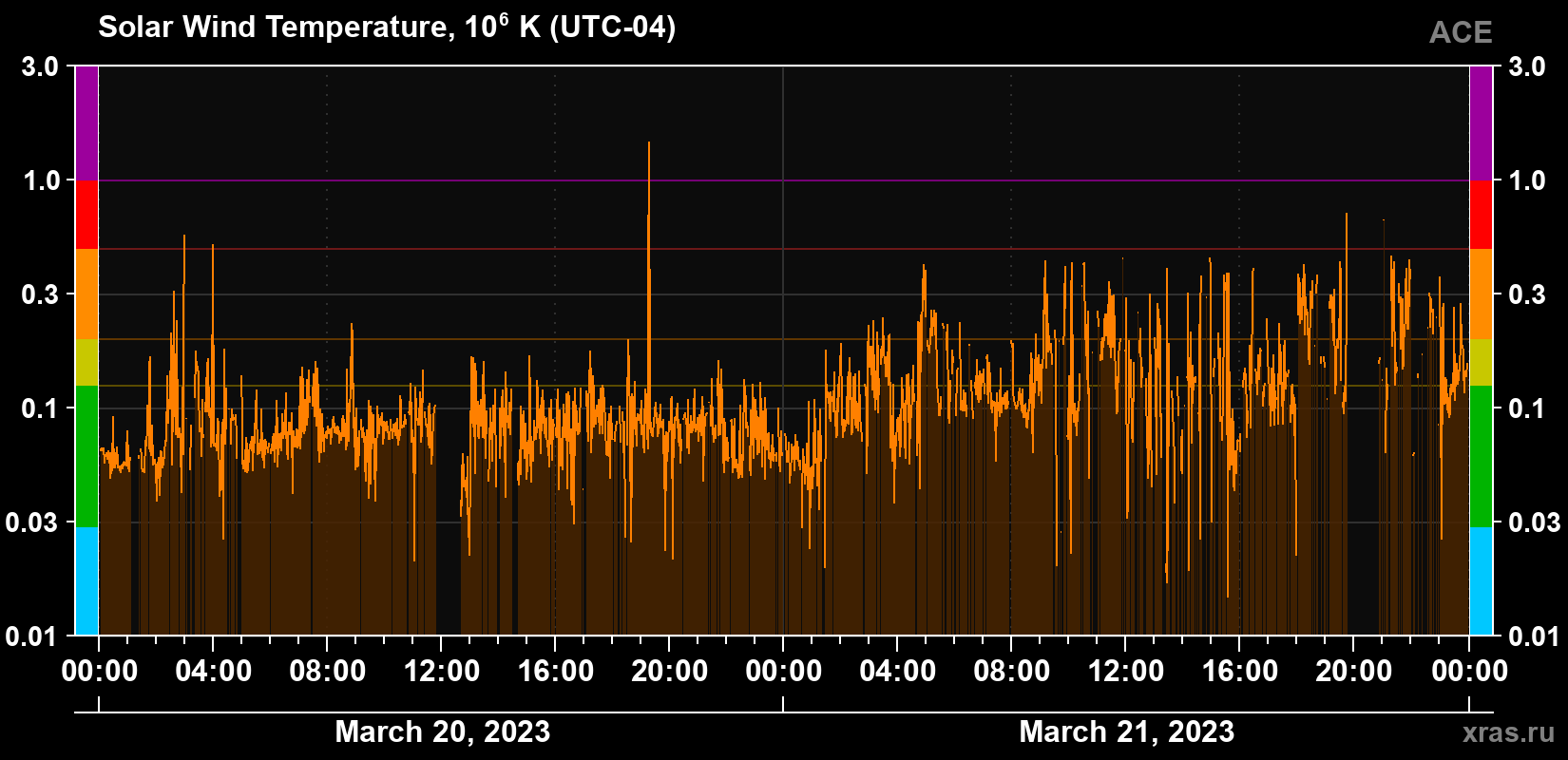 Solar wind temperature