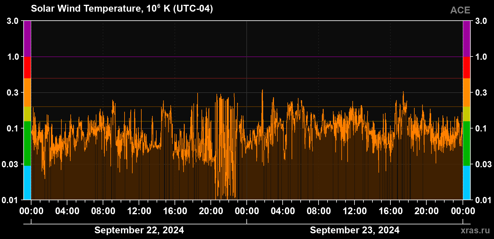 Solar wind temperature