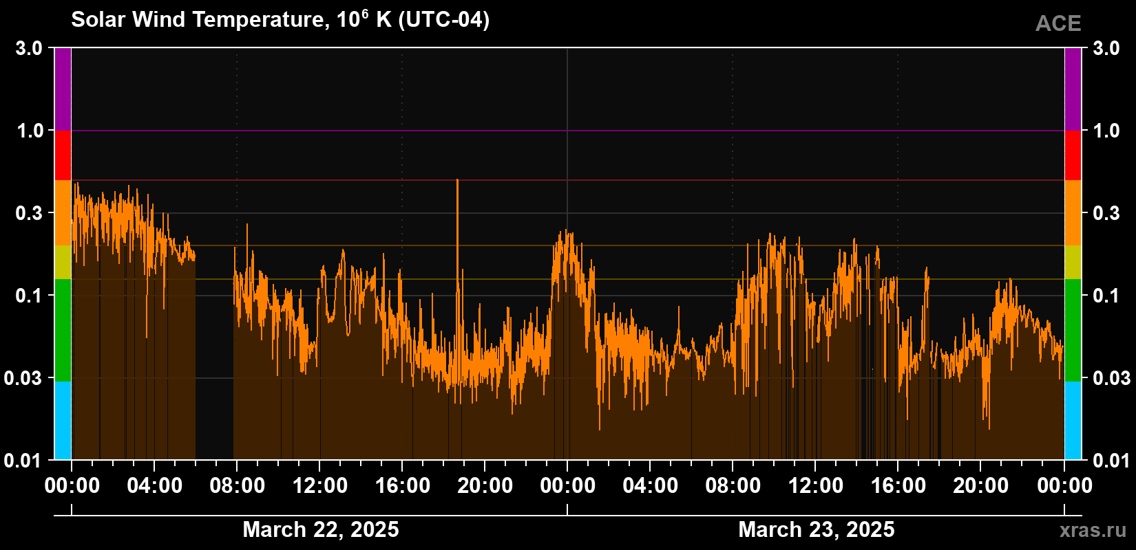 Solar wind temperature